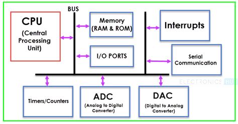 Basics of Microcontrollers: History, Structure, .